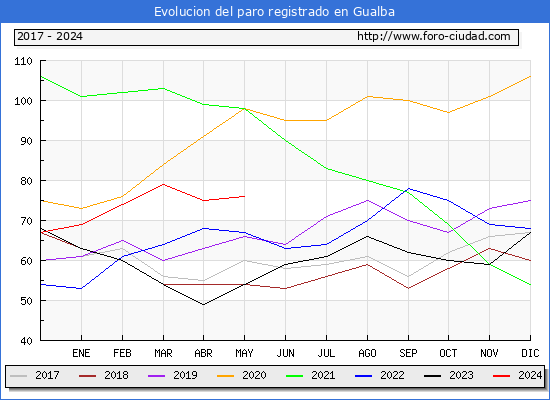 Evolucin de los datos de parados para el Municipio de Gualba hasta Mayo del 2024.