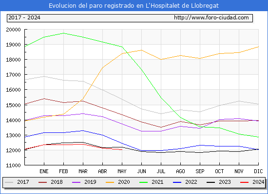 Evolucin de los datos de parados para el Municipio de L'Hospitalet de Llobregat hasta Mayo del 2024.