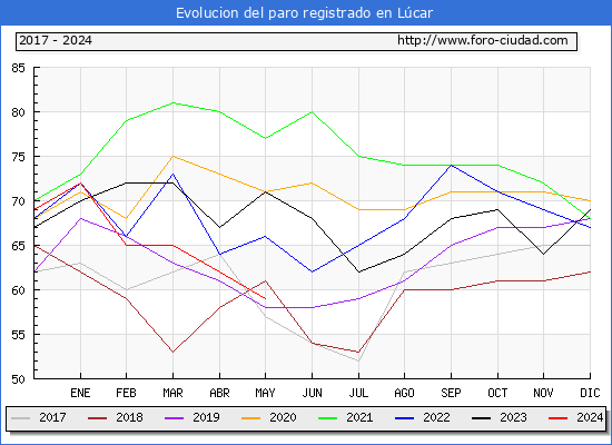 Evolucin de los datos de parados para el Municipio de Lcar hasta Mayo del 2024.