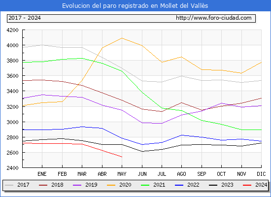 Evolucin de los datos de parados para el Municipio de Mollet del Valls hasta Mayo del 2024.