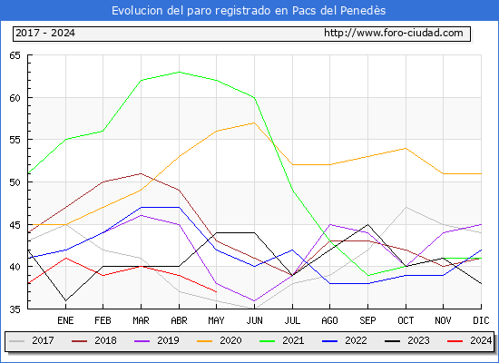 Evolucin de los datos de parados para el Municipio de Pacs del Peneds hasta Mayo del 2024.
