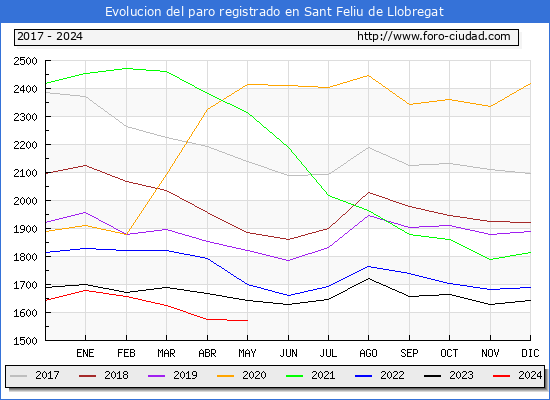 Evolucin de los datos de parados para el Municipio de Sant Feliu de Llobregat hasta Mayo del 2024.