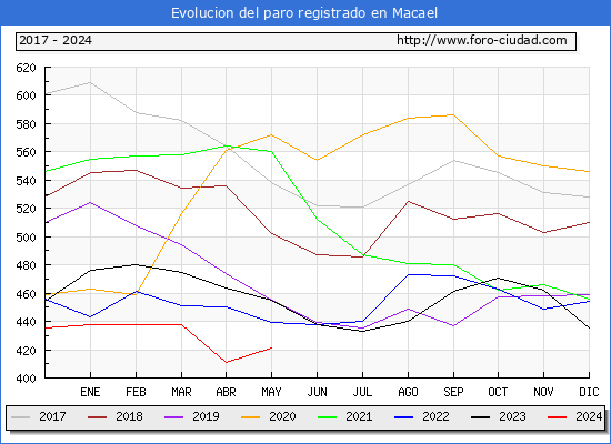 Evolucin de los datos de parados para el Municipio de Macael hasta Mayo del 2024.