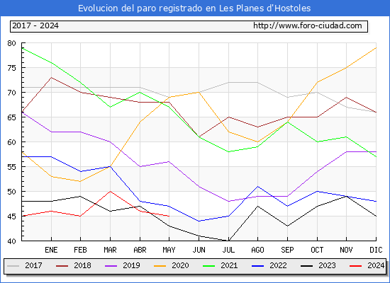 Evolucin de los datos de parados para el Municipio de Les Planes d'Hostoles hasta Mayo del 2024.