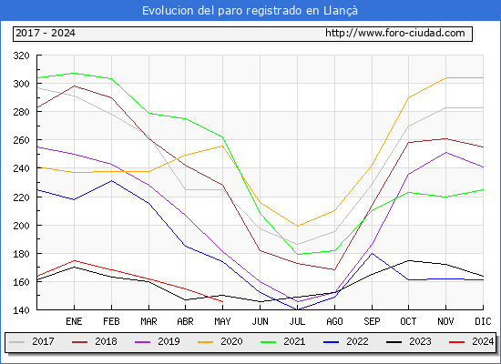 Evolucin de los datos de parados para el Municipio de Llan hasta Mayo del 2024.