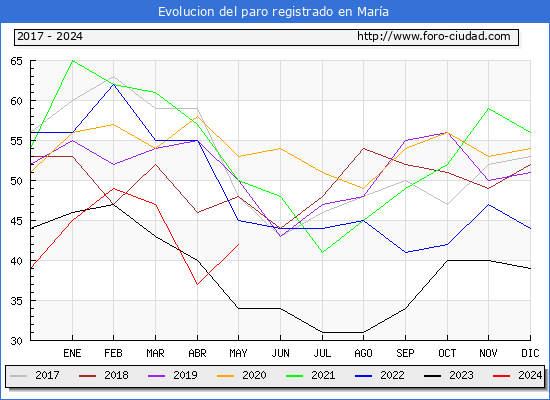 Evolucin de los datos de parados para el Municipio de Mara hasta Mayo del 2024.