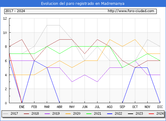 Evolucin de los datos de parados para el Municipio de Madremanya hasta Mayo del 2024.