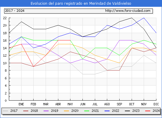 Evolucin de los datos de parados para el Municipio de Merindad de Valdivielso hasta Mayo del 2024.