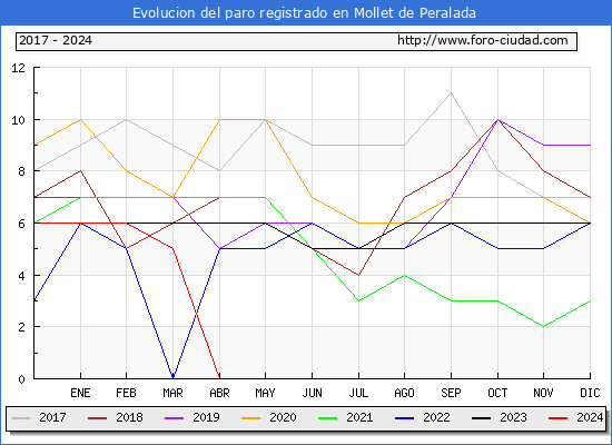 Evolucin de los datos de parados para el Municipio de Mollet de Peralada hasta Mayo del 2024.