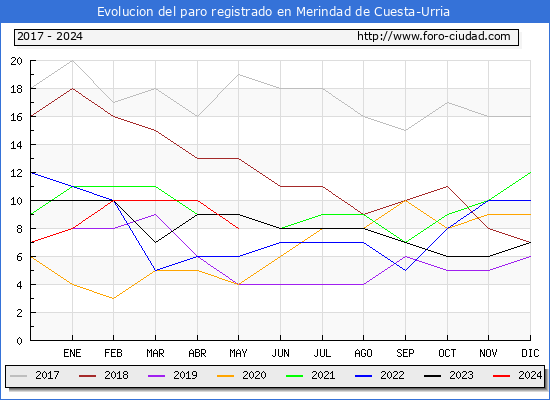 Evolucin de los datos de parados para el Municipio de Merindad de Cuesta-Urria hasta Mayo del 2024.