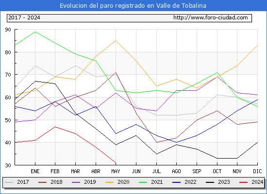 Evolucin de los datos de parados para el Municipio de Valle de Tobalina hasta Mayo del 2024.