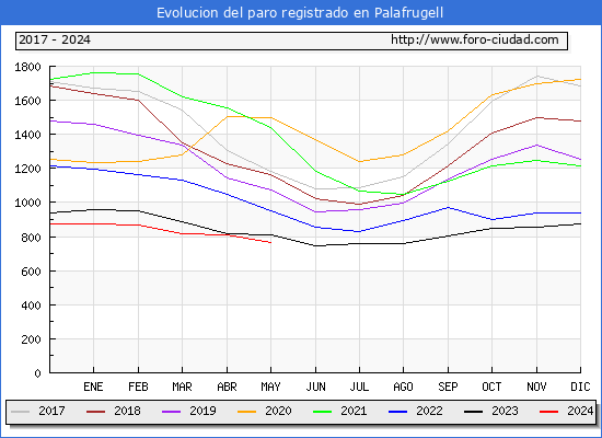 Evolucin de los datos de parados para el Municipio de Palafrugell hasta Mayo del 2024.
