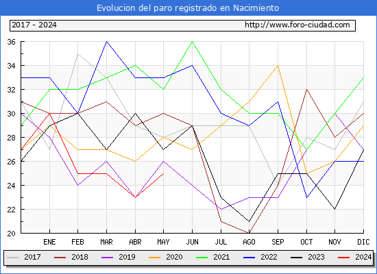 Evolucin de los datos de parados para el Municipio de Nacimiento hasta Mayo del 2024.