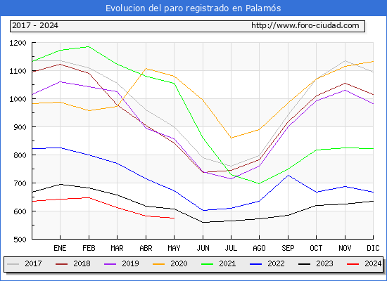Evolucin de los datos de parados para el Municipio de Palams hasta Mayo del 2024.