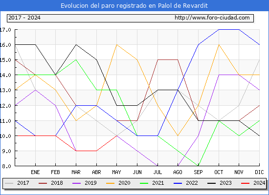 Evolucin de los datos de parados para el Municipio de Palol de Revardit hasta Mayo del 2024.