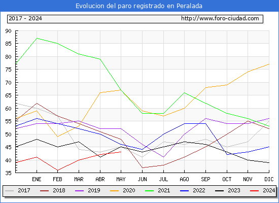 Evolucin de los datos de parados para el Municipio de Peralada hasta Mayo del 2024.