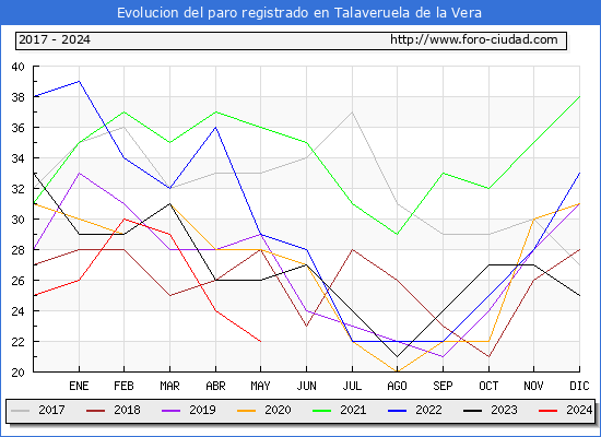 Evolucin de los datos de parados para el Municipio de Talaveruela de la Vera hasta Mayo del 2024.