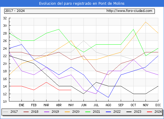 Evolucin de los datos de parados para el Municipio de Pont de Molins hasta Mayo del 2024.