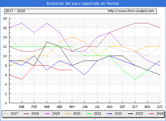 Evolucin de los datos de parados para el Municipio de Ponts hasta Mayo del 2024.