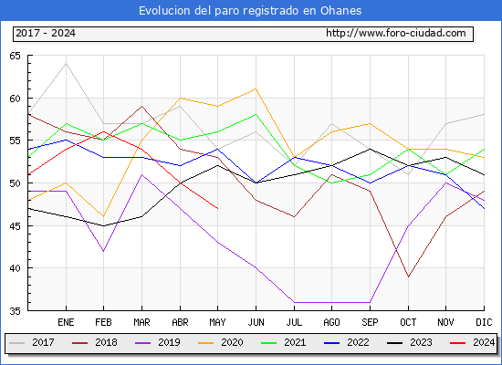 Evolucin de los datos de parados para el Municipio de Ohanes hasta Mayo del 2024.