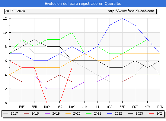 Evolucin de los datos de parados para el Municipio de Queralbs hasta Mayo del 2024.