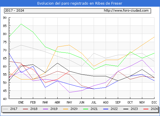 Evolucin de los datos de parados para el Municipio de Ribes de Freser hasta Mayo del 2024.