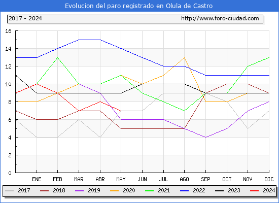 Evolucin de los datos de parados para el Municipio de Olula de Castro hasta Mayo del 2024.