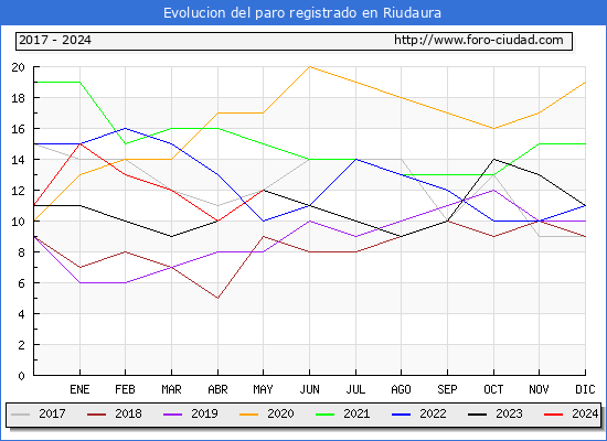 Evolucin de los datos de parados para el Municipio de Riudaura hasta Mayo del 2024.