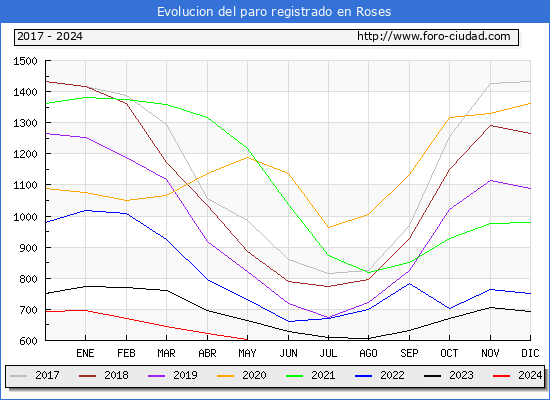 Evolucin de los datos de parados para el Municipio de Roses hasta Mayo del 2024.