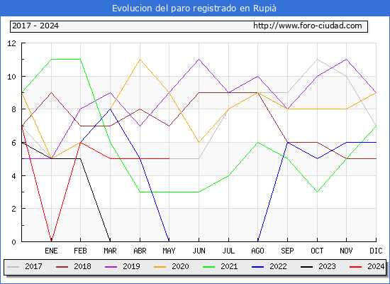 Evolucin de los datos de parados para el Municipio de Rupi hasta Mayo del 2024.