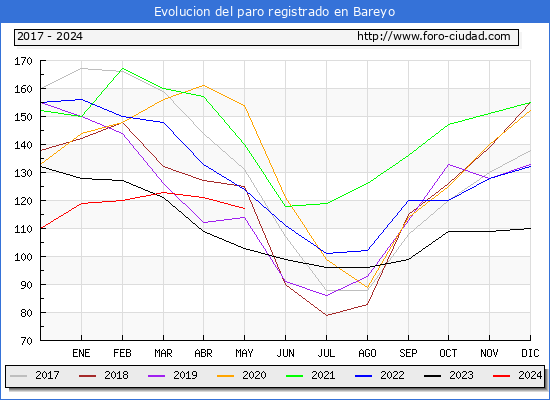 Evolucin de los datos de parados para el Municipio de Bareyo hasta Mayo del 2024.