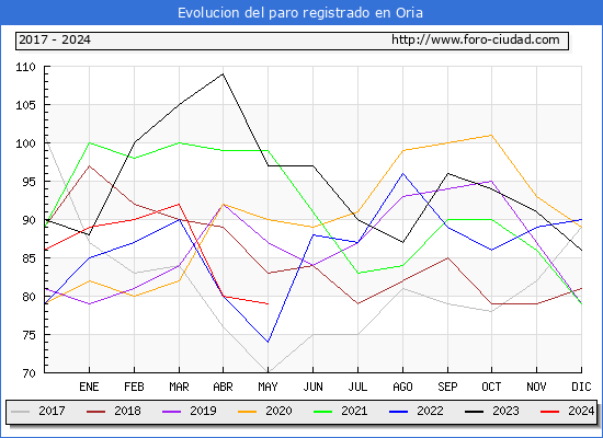 Evolucin de los datos de parados para el Municipio de Oria hasta Mayo del 2024.