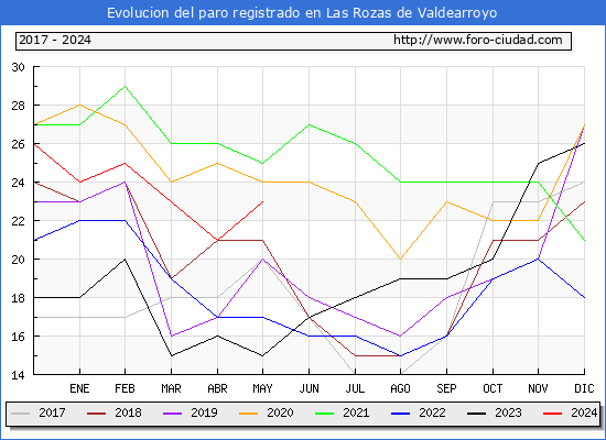 Evolucin de los datos de parados para el Municipio de Las Rozas de Valdearroyo hasta Mayo del 2024.