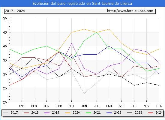 Evolucin de los datos de parados para el Municipio de Sant Jaume de Llierca hasta Mayo del 2024.