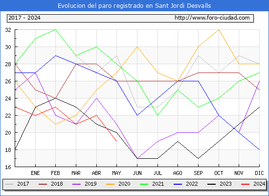Evolucin de los datos de parados para el Municipio de Sant Jordi Desvalls hasta Mayo del 2024.