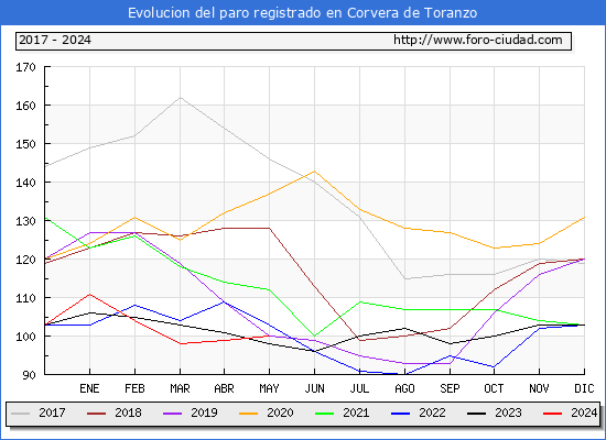 Evolucin de los datos de parados para el Municipio de Corvera de Toranzo hasta Mayo del 2024.