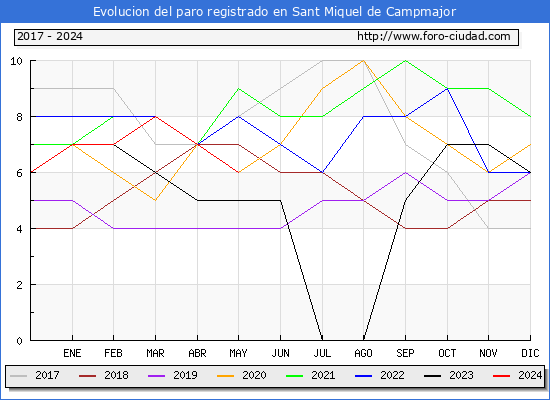 Evolucin de los datos de parados para el Municipio de Sant Miquel de Campmajor hasta Mayo del 2024.