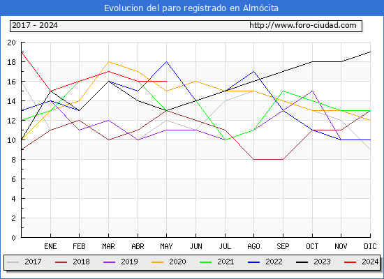 Evolucin de los datos de parados para el Municipio de Almcita hasta Mayo del 2024.