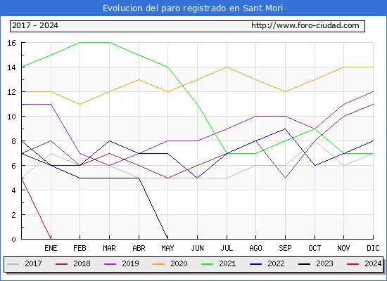 Evolucin de los datos de parados para el Municipio de Sant Mori hasta Mayo del 2024.