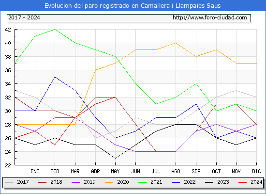 Evolucin de los datos de parados para el Municipio de Saus, Camallera i Llampaies hasta Mayo del 2024.