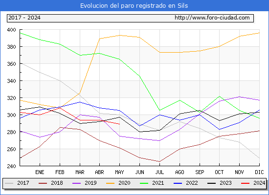 Evolucin de los datos de parados para el Municipio de Sils hasta Mayo del 2024.