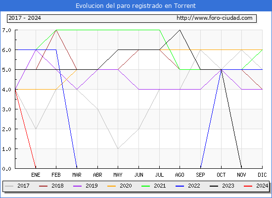 Evolucin de los datos de parados para el Municipio de Torrent hasta Mayo del 2024.