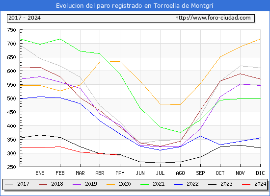 Evolucin de los datos de parados para el Municipio de Torroella de Montgr hasta Mayo del 2024.