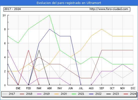 Evolucin de los datos de parados para el Municipio de Ultramort hasta Mayo del 2024.