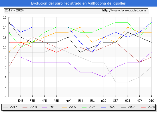 Evolucin de los datos de parados para el Municipio de Vallfogona de Ripolls hasta Mayo del 2024.