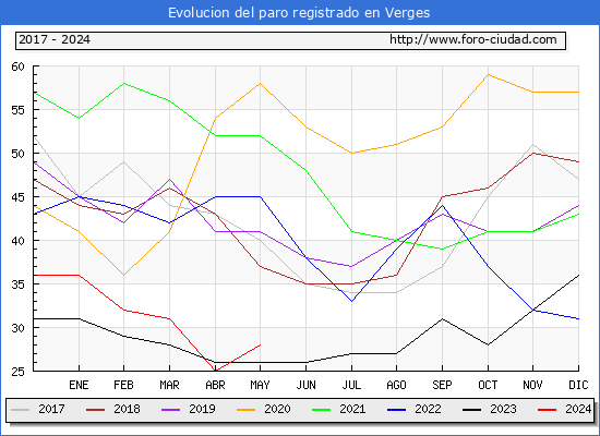 Evolucin de los datos de parados para el Municipio de Verges hasta Mayo del 2024.