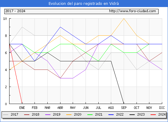 Evolucin de los datos de parados para el Municipio de Vidr hasta Mayo del 2024.