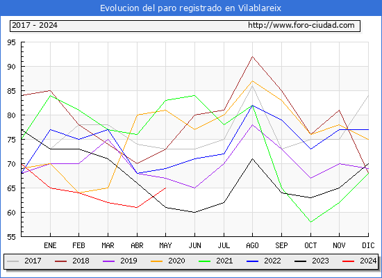 Evolucin de los datos de parados para el Municipio de Vilablareix hasta Mayo del 2024.