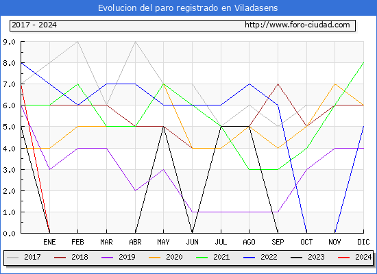 Evolucin de los datos de parados para el Municipio de Viladasens hasta Mayo del 2024.