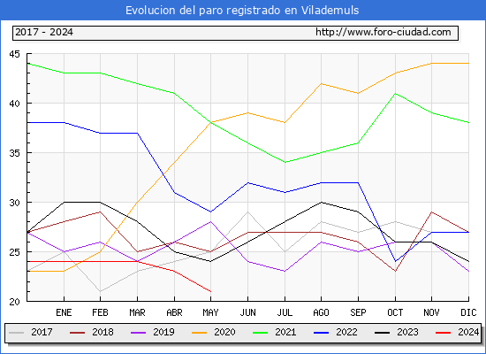 Evolucin de los datos de parados para el Municipio de Vilademuls hasta Mayo del 2024.